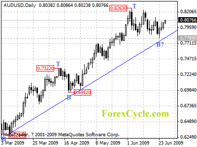 audusd daily chart