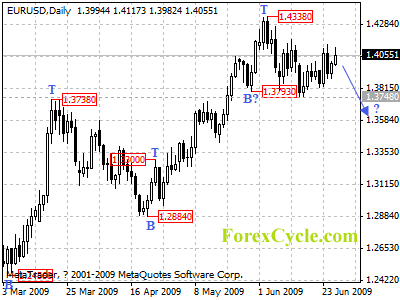 eurusd daily chart