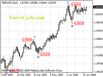 gbpusd daily chart