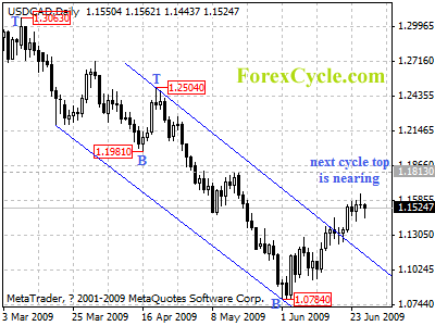 usdcad daily chart