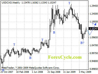 usdcad weekly chart