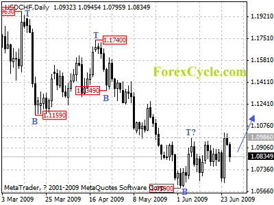 usdchf daily chart