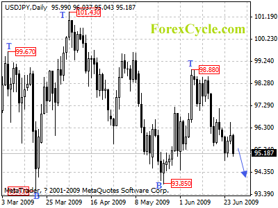 usdjpy daily chart