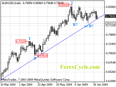 audusd daily chart