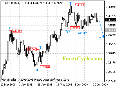 eurusd daily chart