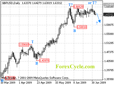 gbpusd daily chart