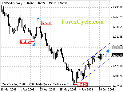 usdcad daily chart