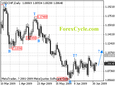 usdchf daily chart