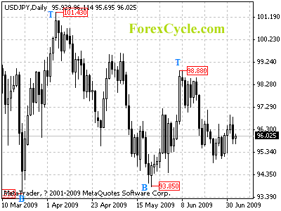 usdjpy daily chart