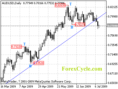 audusd daily chart