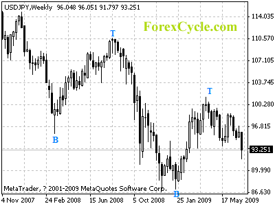 usdjpy weekly chart