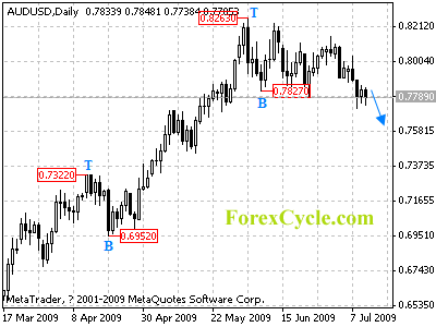 audusd daily chart