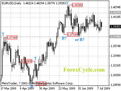 eurusd daily chart