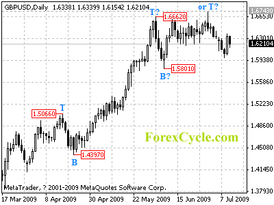 gbpusd daily chart