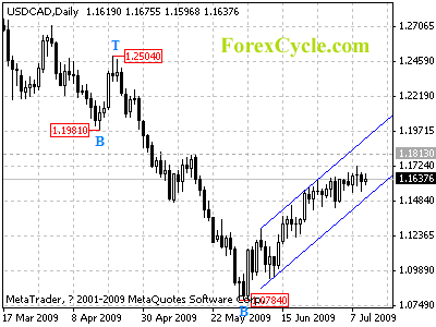 usdcad daily chart