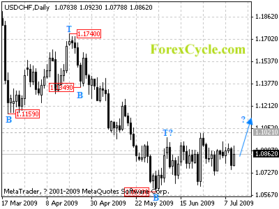 usdchf daily chart