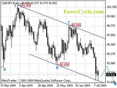 usdjpy daily chart