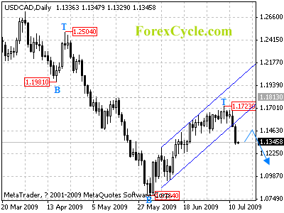 usdcad daily chart