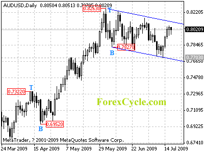 audusd daily chart