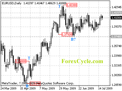 eurusd daily chart