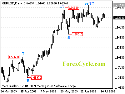 gbpusd daily chart