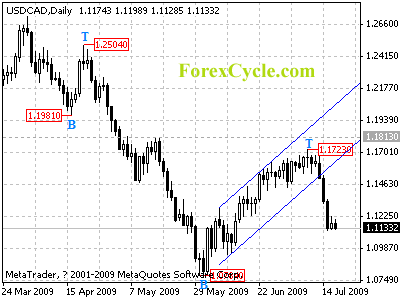 usdcad daily chart