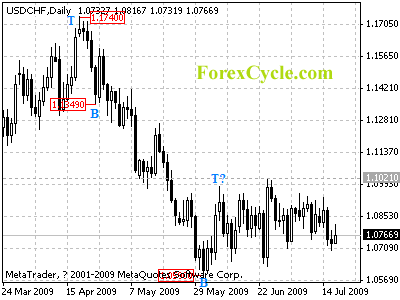 usdchf daily chart