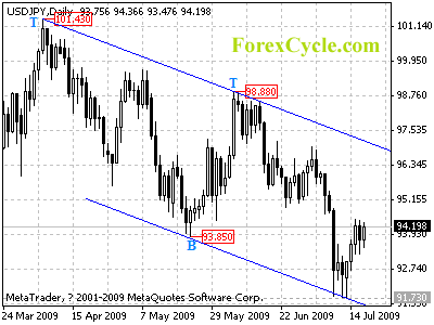 usdjpy daily chart