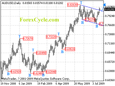 audusd daily chart