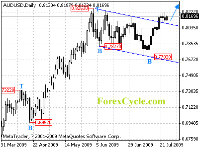 audusd daily chart