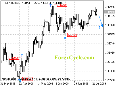 eurusd daily chart