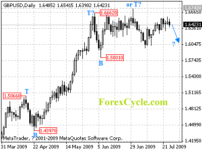 gbpusd daily chart