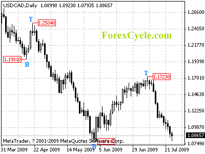 usdcad daily chart