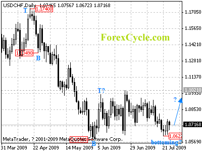 usdchf daily chart