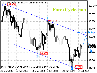 usdjpy daily chart