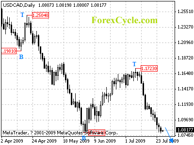 usdcad daily chart