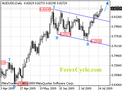 audusd daily chart