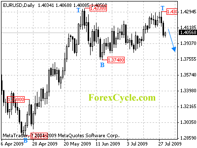 eurusd daily chart