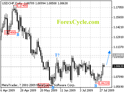 usdchf daily chart