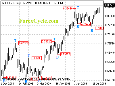 audusd daily chart