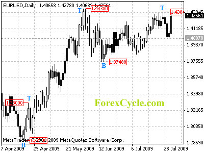 eurusd daily chart