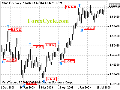 gbpusd daily chart