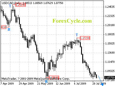 usdcad daily chart