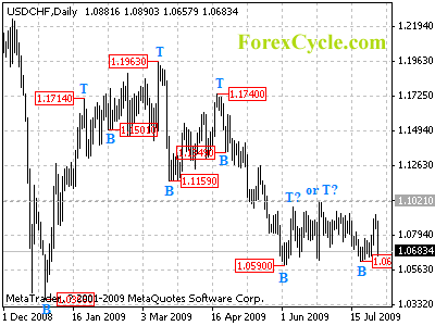 usdchf daily chart