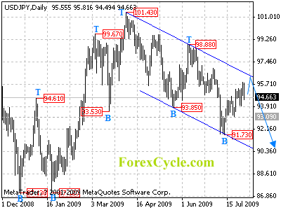 usdjpy daily chart