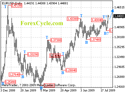 eurusd daily chart