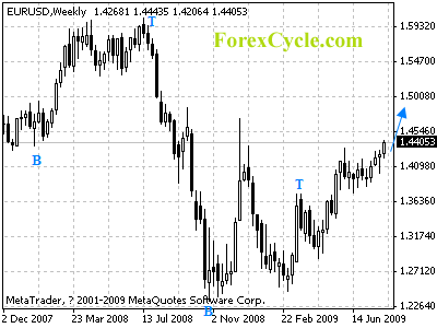 eurusd weekly chart