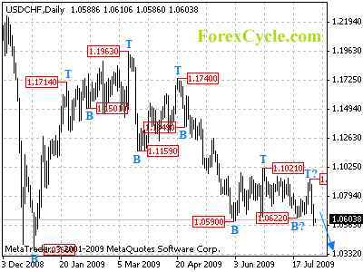 usdchf daily chart