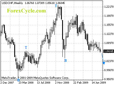 usdchf weekly chart