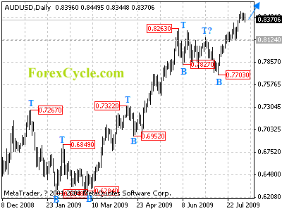 audusd daily chart